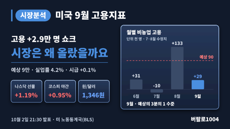 9월 미국 고용 +2.9만 명 쇼크, 시장은 왜 올랐을까요