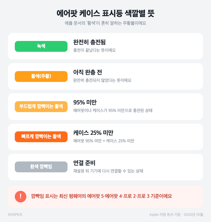 에어팟 케이스 충전 안됨 주황불, 색깔별 뜻부터 확인하세요