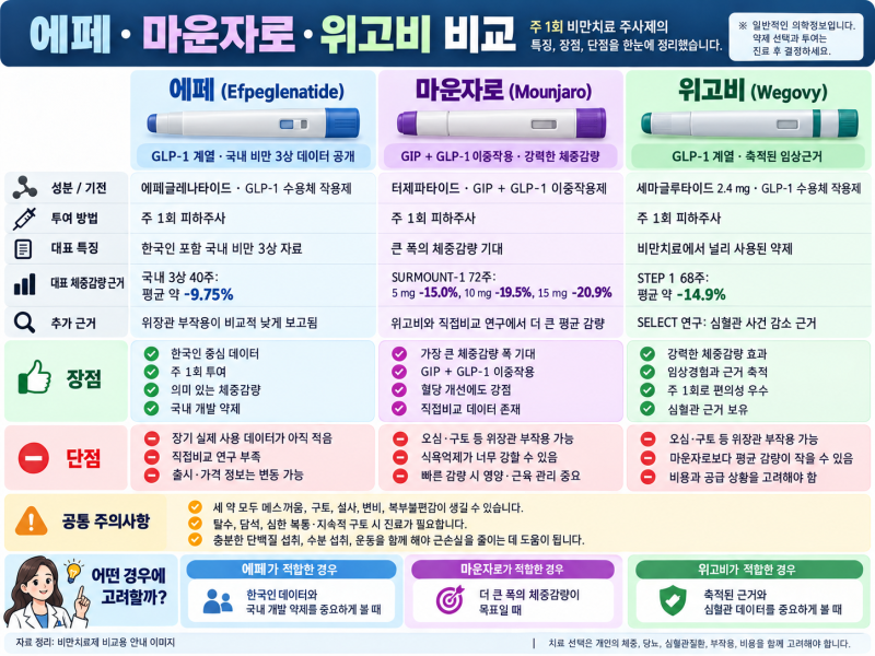 에페·마운자로·위고비 장점과 단점 비교