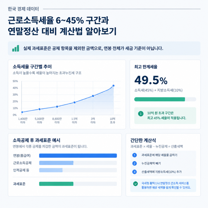 근로소득세율 6~45% 구간과 연말정산 대비 계산법 알아보기