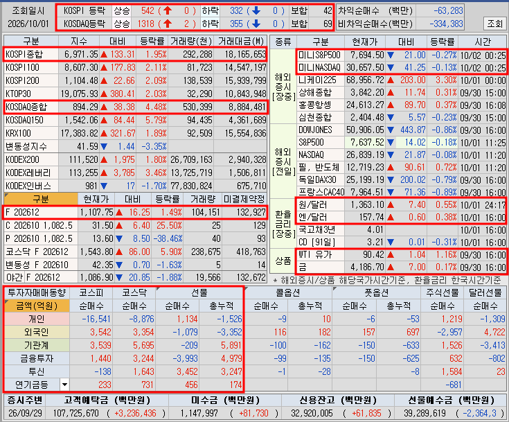 26.10.01(목) 종합시황&상승률 상위_마이크론 어닝서프라이즈★, 코스닥4.5%↑, 반도체소부장 주....