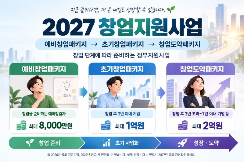 2027년 창업지원사업 미리 준비하기,예비·초기·도약 창업패키지