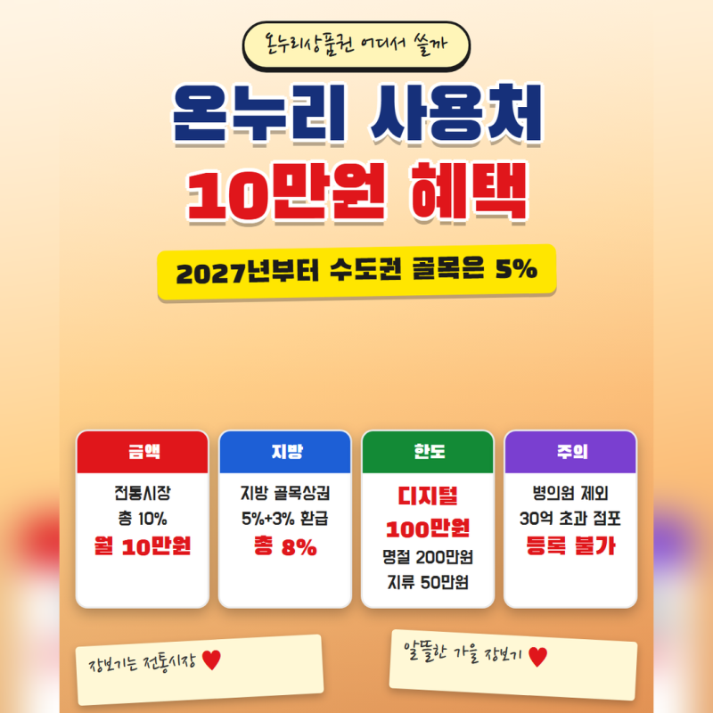 온누리상품권 사용처 월 10만원 혜택, 2027년 수도권 골목은 5%뿐(전통시장·환급·한도)