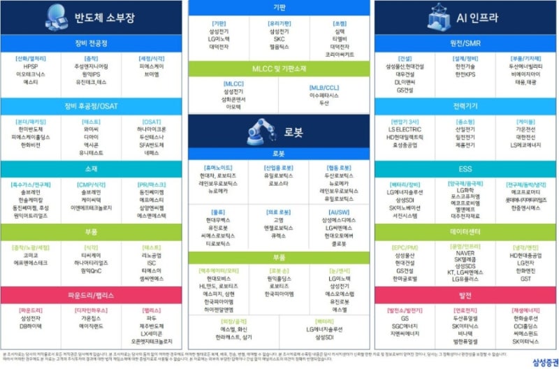 반도체 소부장 관련주 총정리, 삼성증권 유망산업 지도