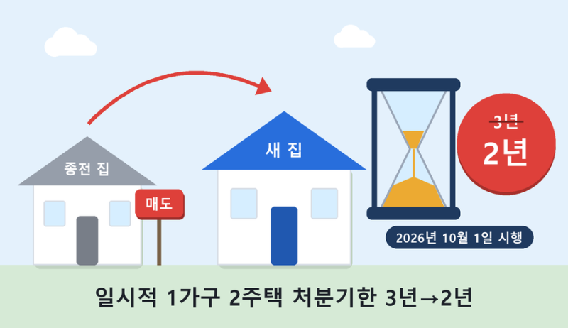 일시적 1가구 2주택 양도세, 1세대 1주택 비과세 처분기한 3년→2년