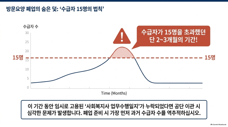 방문요양센터 폐업, 복지용구센터 폐업 공단 이관 서류 지사마다 다른 이유