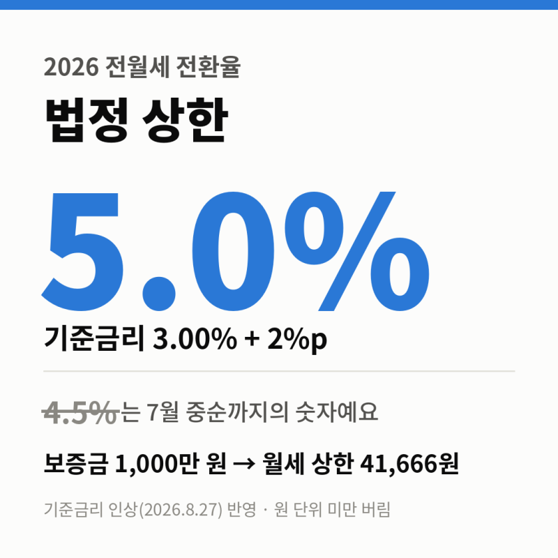 전월세 전환율 4.5%는 지난 숫자 | 지금은 5.0%, 반전세 월세 상한 계산표 (2026)