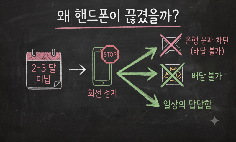 sk선불폰 개통 핸드폰 요금연체 있어도 쓰던 폰 그대로 사용 가능