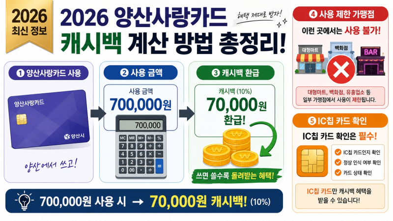 양산사랑카드 한 달 70만 원 쓰면 얼마 돌려받나, 결제 안 되는 곳과 IC칩 체크리스트 2026
