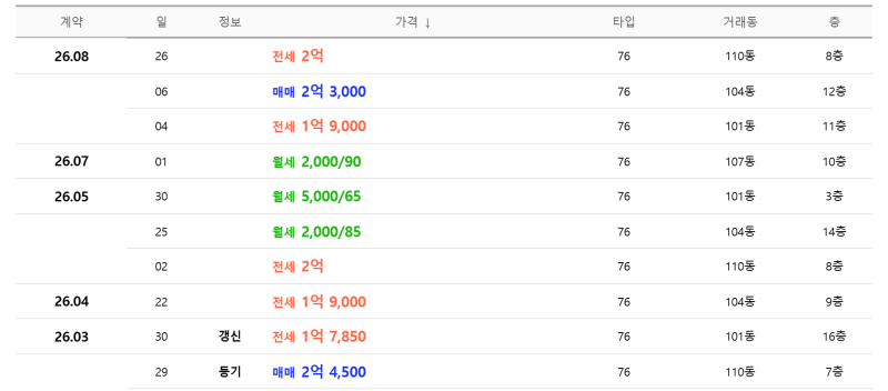 대구아파트경매 테크노폴리스 화성파크드림, 매매 2억 3천과 시작가 1억 7,360만원 사진 8