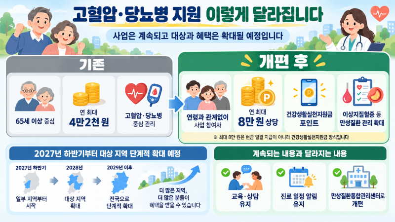 고혈압·당뇨병 지원제도 어떻게 달라지나? 대상자와 이용 방법 정리