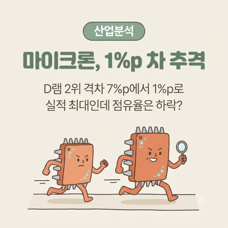 마이크론이 SK하이닉스를 1%p 차로 추격했다: D램 점유율 격차가 7%p에서 줄어든 이유