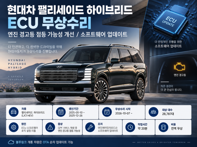 현대 팰리세이드 하이브리드 무상수리 실시, 엔진 경고등 원인은? ECU 업데이트 대상 2만8787대