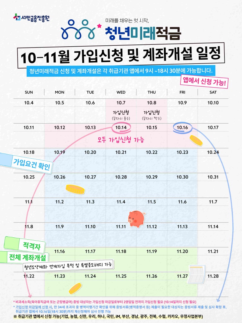 최대 2,255만 원 수령? 청년미래적금 2차 신청 총정리 (일정·5부제·지자체 통장 비교)