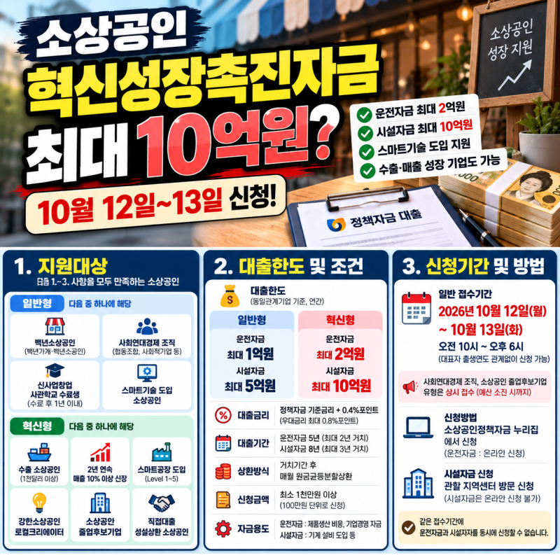 소상공인 정책자금 최대 10억원?…10월 12~13일 딱 이틀 신청받는다