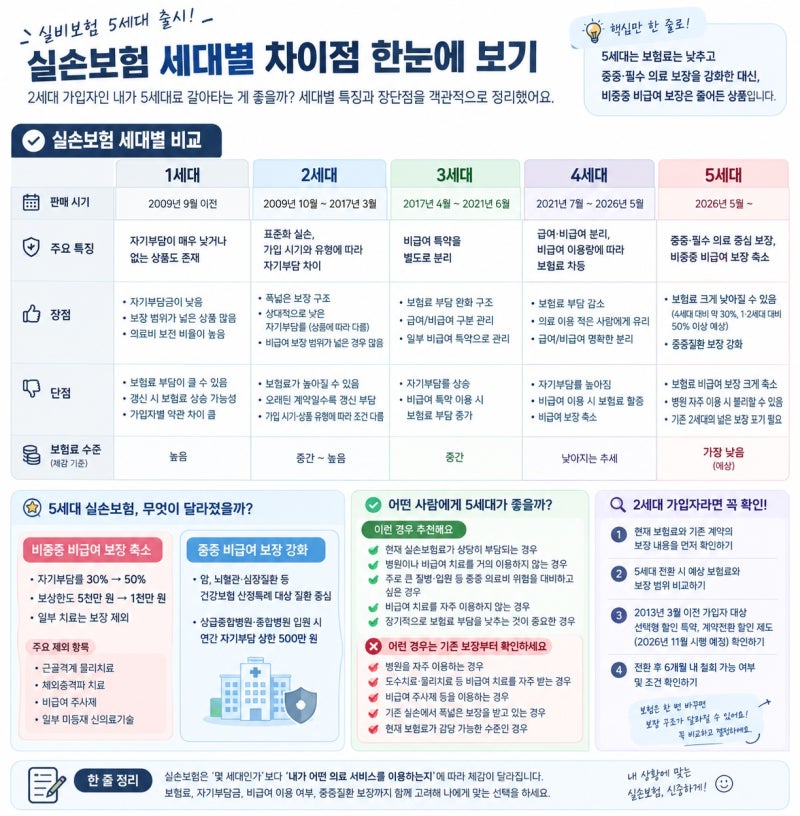 실비보험 5세대 출시｜2세대 실손보험과 무엇이 다를까? 갈아타기 전 꼭 확인할 점
