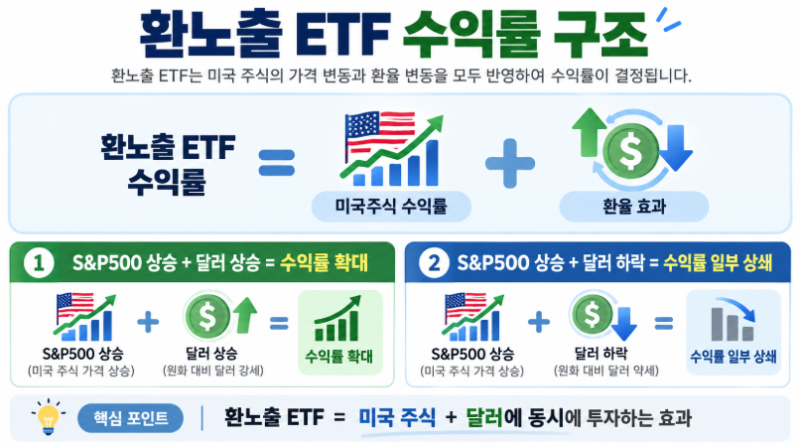 환헤지 ETF vs 환노출 ETF, 원달러 환율이 오르면 뭐가 유리할까?｜S&P500 투자 비교
