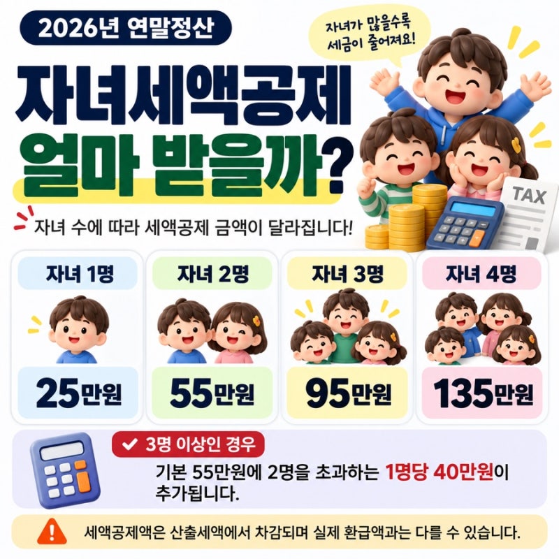 2026 자녀세액공제 얼마 받을까? 1명 25만원·2명 55만원·3명 95만원, 2017년생 주의