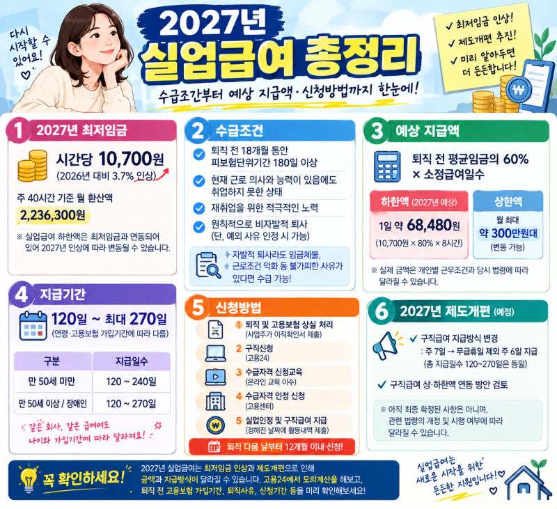 2027년 실업급여 총정리｜수급조건부터 예상 지급액·신청방법까지