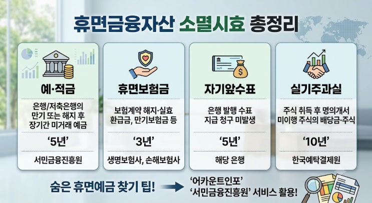 [금융정보] 휴면예금, 예·적금부터 보험금까지… 종류별 소멸시효 총정리