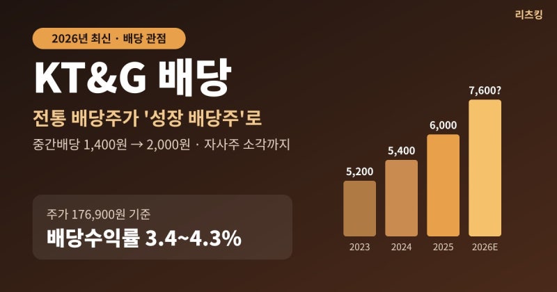 KT&G 배당금 2026 총정리｜중간배당 2,000원 인상, 연 7,600원 시대 올까? (전통 배당주 분석)