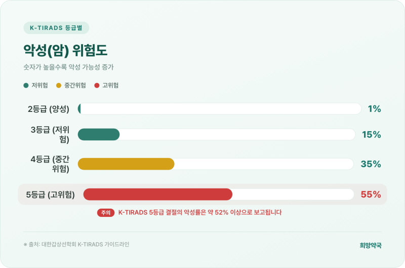 갑상선 결절 초음파 등급, 이렇게 읽으세요