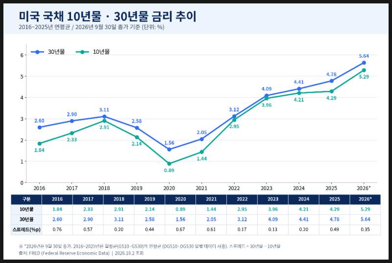 미국지수레버리지투자와 국채 10년몰과 30년몰 금리