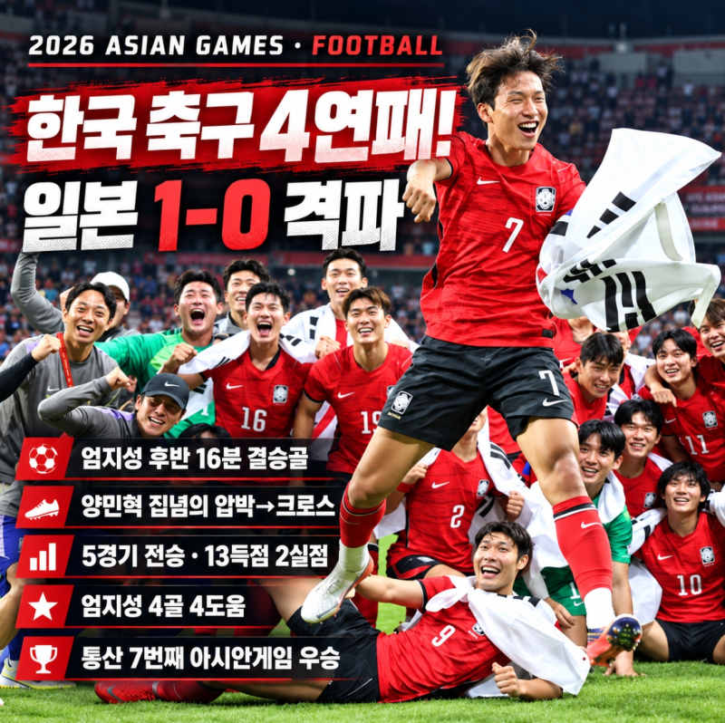 한국 일본 1-0, 엄지성 결승골로 아시안게임 4연패. 양민혁이 만든 결정적 장면