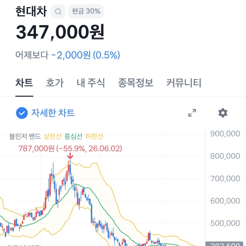 "하...나도 물려있음" 현대차 주가 왜 이래요? 무슨 전쟁이라도 났나요?