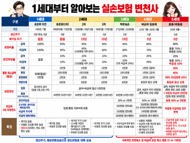 1세대부터 5세대까지 실손보험 변천사, 내 실손은 몇 세대일까?