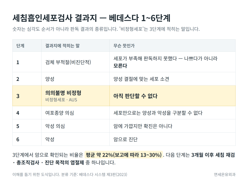 [송도 갑상선] 갑상선 비정형세포(베데스다 3단계), 지켜보는 결과가 아니라 다시 확인하는 ....