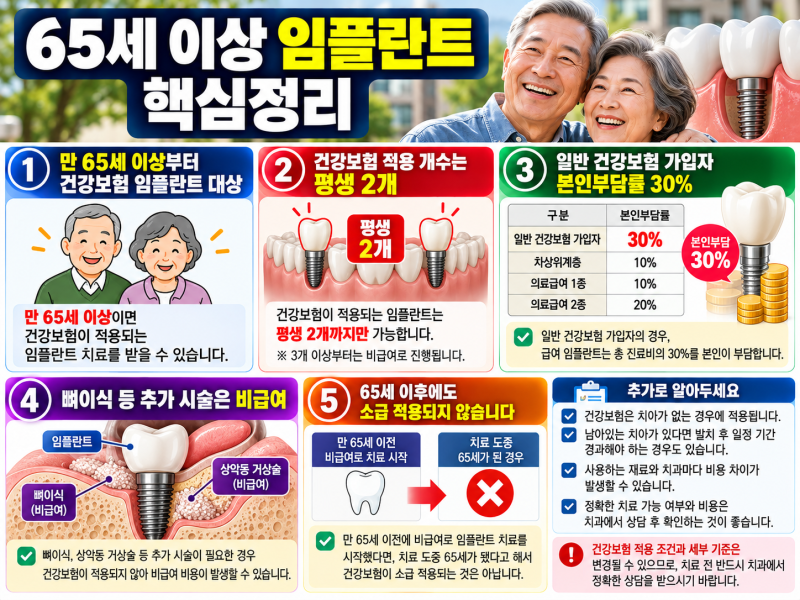 65세 이상 임플란트 건강보험｜평생 2개·본인부담금 총정리
