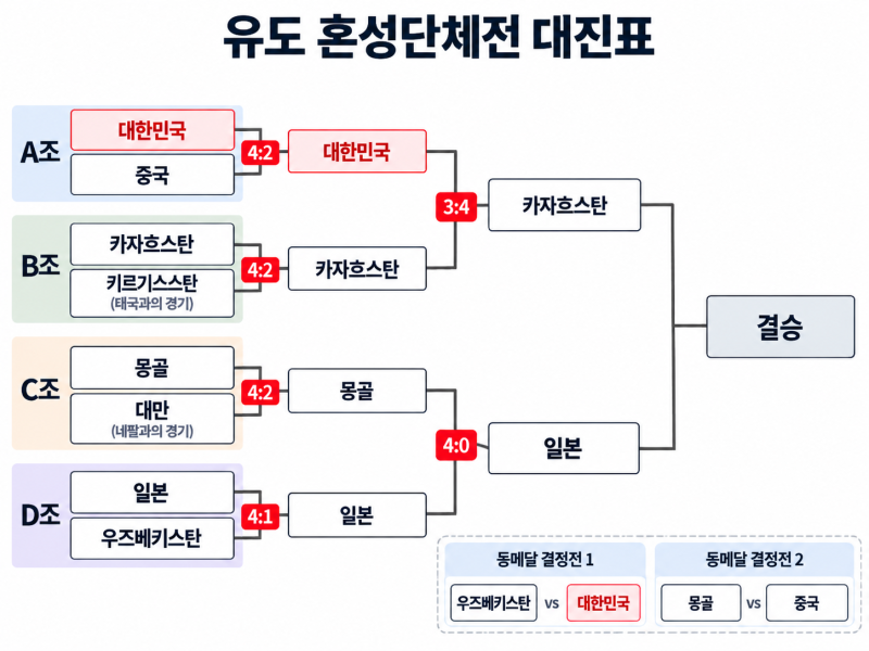 특별히 더 기대가 되는 유도 혼성단체전 6전 4선승제 경기방식: 김민종, 허미미 등 출전선수 8....