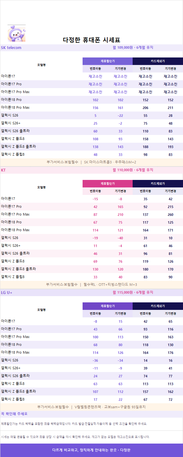 10월 3일 노원 중랑 도봉 휴대폰 시세표｜아이폰18·갤럭시S26·폴드8 SK KT LG 번호이동·기변 가....