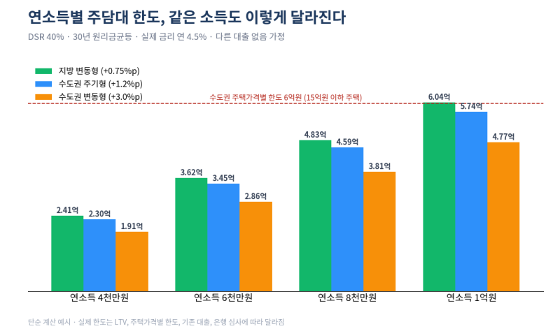 2026 주담대 한도 계산 "연봉 6천이면 얼마까지?" 스트레스 DSR 3단계 적용 예시 (수도권·지방)