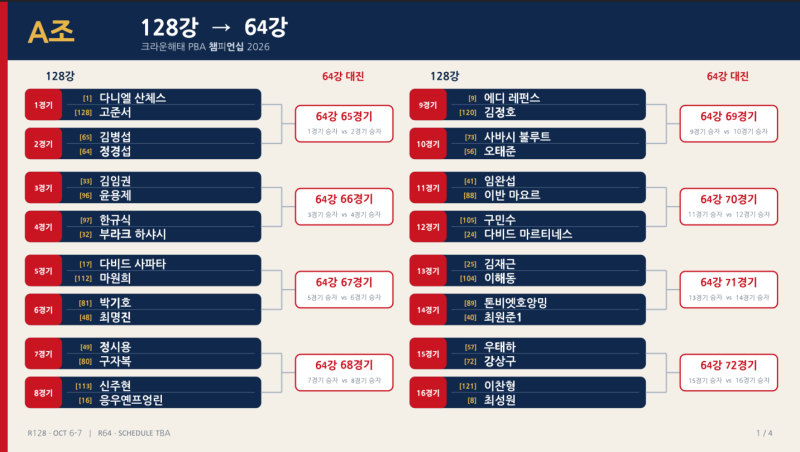 프로당구 PBA 크라운해태 챔피언십 128강 대진표! 또 다른 우승자가 나오나?