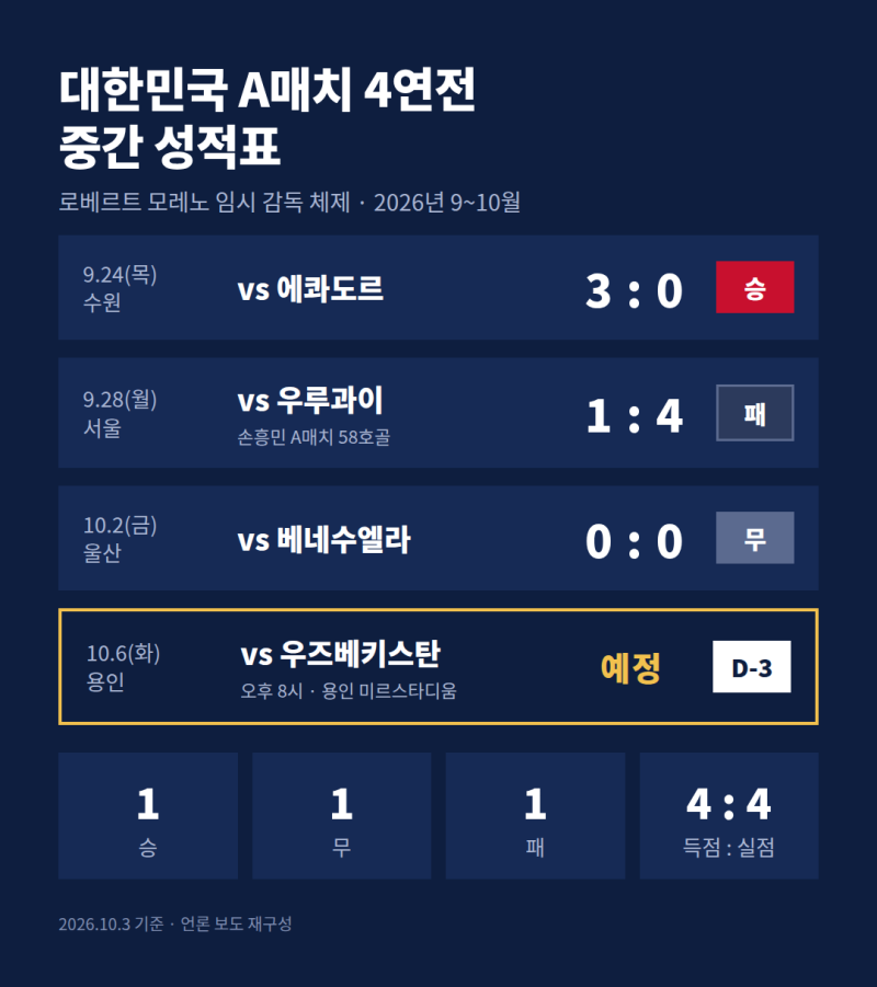 축구 국가대표 A매치 4연전 결과 정리 | 우즈베키스탄전(10/6) 일정, 11월 평가전, 2027 아시안컵....