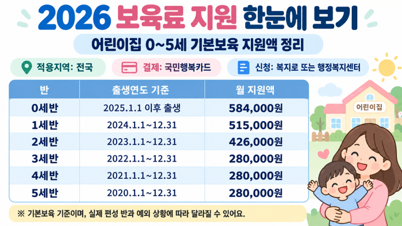 2026 어린이집 보육료, 얼마 지원되고 부모급여와 같이 받을 수 있을까요?