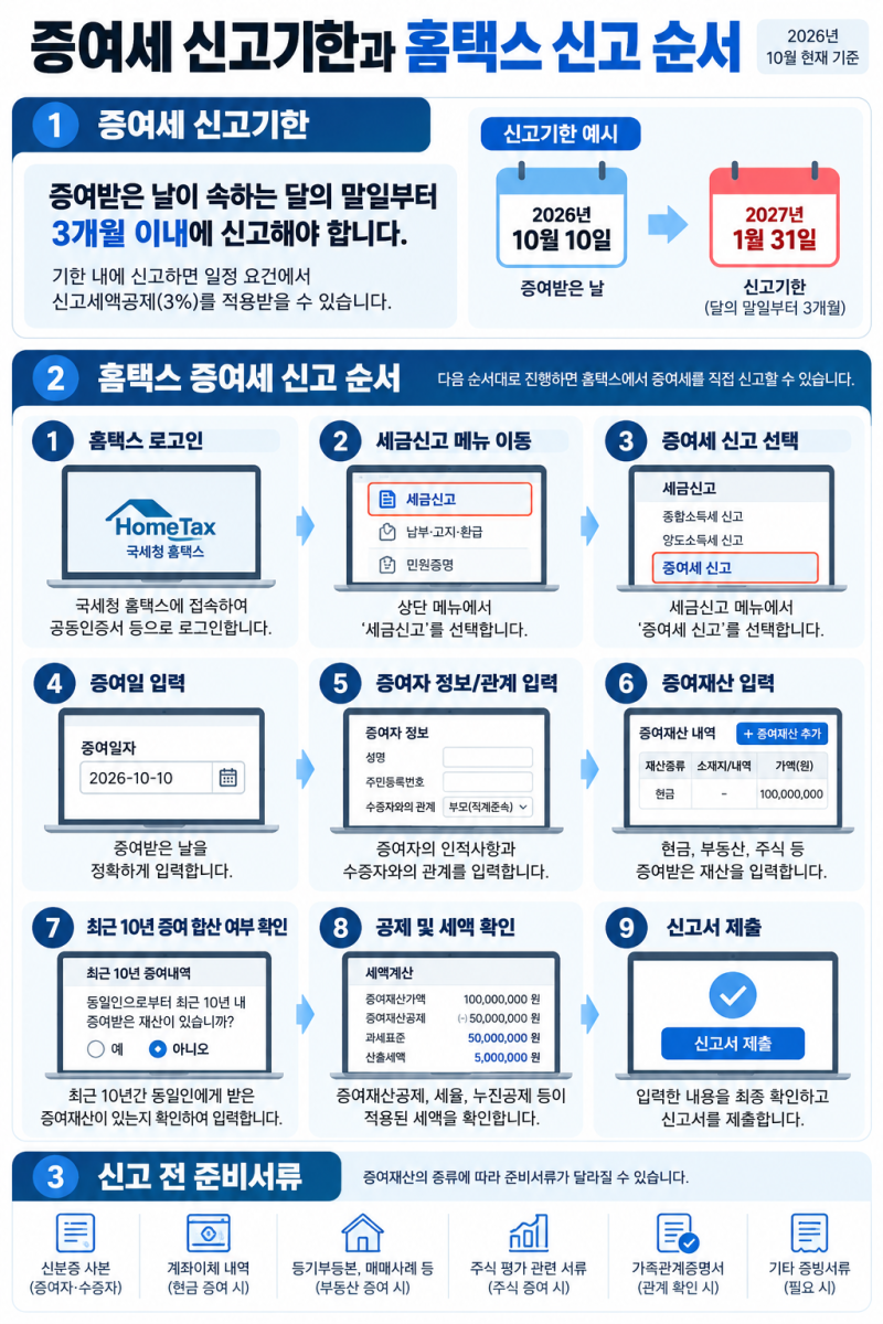 증여세 신고방법｜홈택스 신고기한·준비서류·납부까지