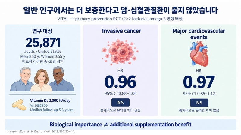 [강의노트] 비타민 D 수치 50 ng/mL를 목표로 해야 할까? VITAL과 D2d로 다시 보기