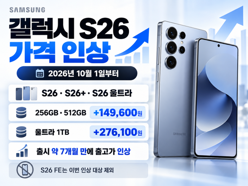 갤럭시 S26 가격 갑자기 왜 올랐나? 10월 1일부터 최대 27만원 인상, 모델별 출고가 총정리