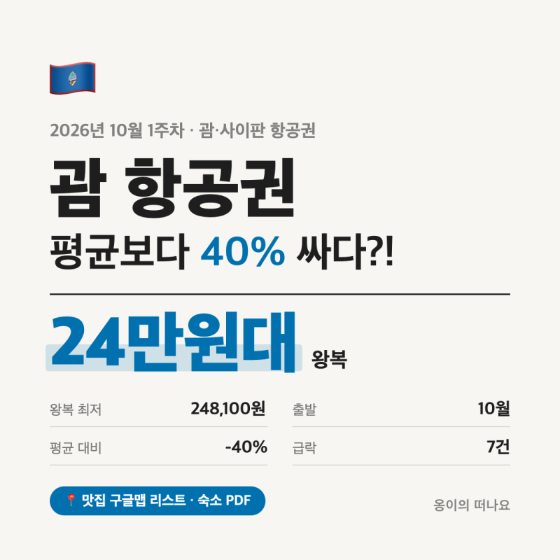 괌 항공권 24만원대 특가, 10월 괌·사이판 + 구글 평점 4.7↑ 맛집 추천