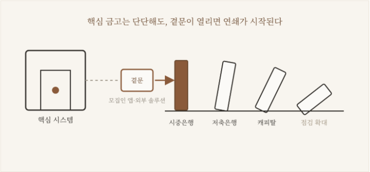 시중은행에서 저축은행·캐피탈로 번진 금융권 해킹 — 가장 약한 ....