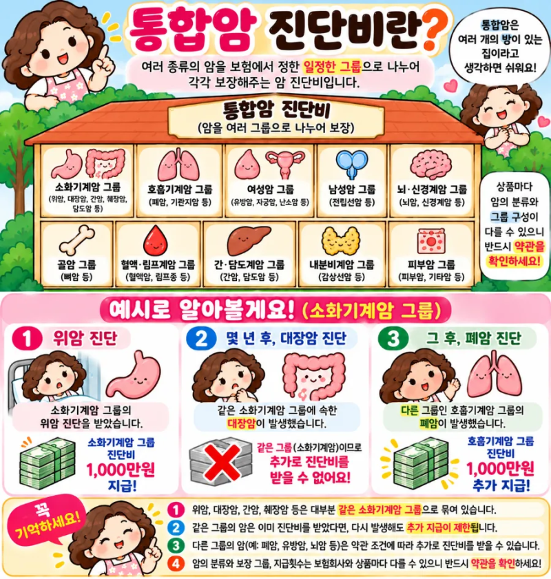 통합암 진단비 13회? 암에 걸리면 정말 13번 받을 수 있을까?