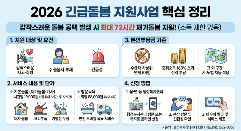 긴급돌봄 지원사업 2026｜최대 72시간 재가돌봄·신청방법 총정리