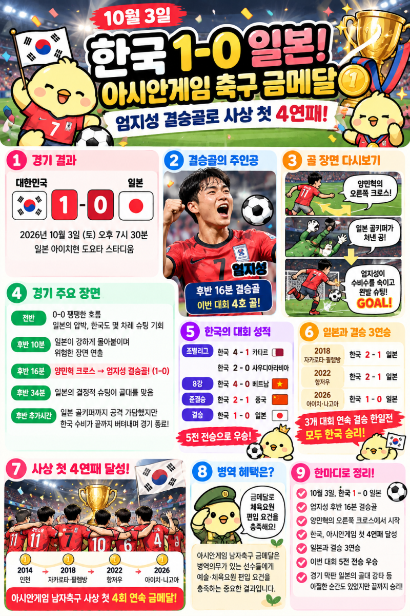 10월 3일 축구 결과, 한국 일본 1-0! 엄지성 결승골로 아시안게임 사상 첫 4연패