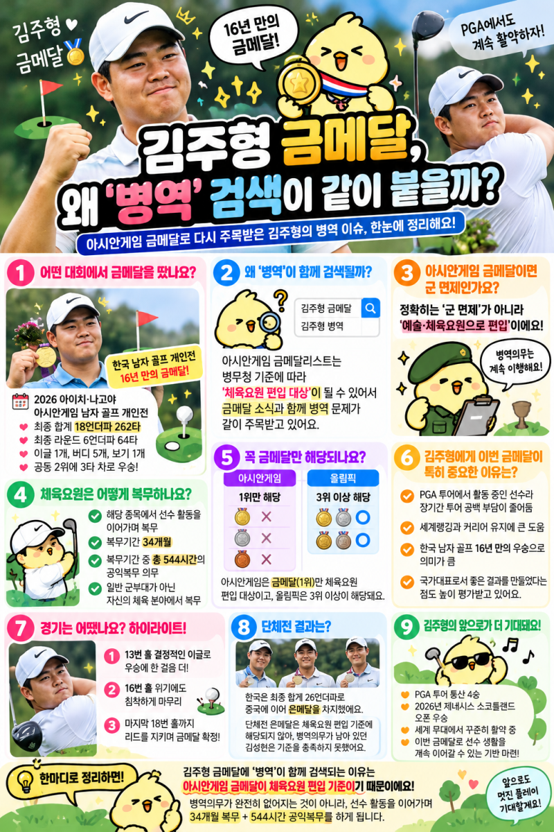 김주형 금메달, 왜 ‘병역’ 검색이 같이 붙을까? ️♂️ 16년 만의 우승보다 더 주목받은 이....
