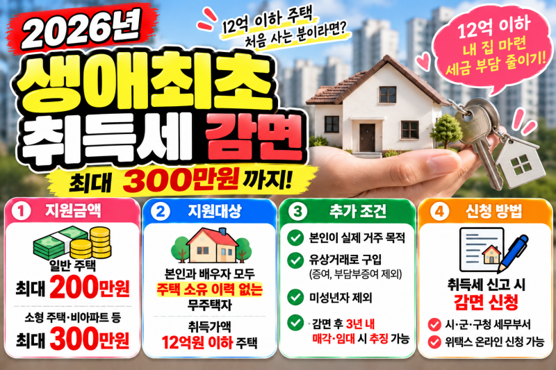 2026 생애최초 취득세 감면 실거주 조건 신청 환급 계산기 총정리｜12억 이하 주택 최대 300만....