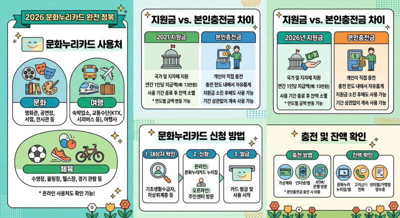 문화누리카드 사용처 및 충전 방법, 2026년 지원금과 본인충전금 차이