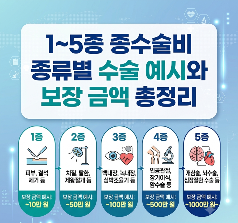 1~5종 종수술비 종류별 수술 예시와 보장 금액 총정리